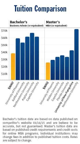 snhu mba cost